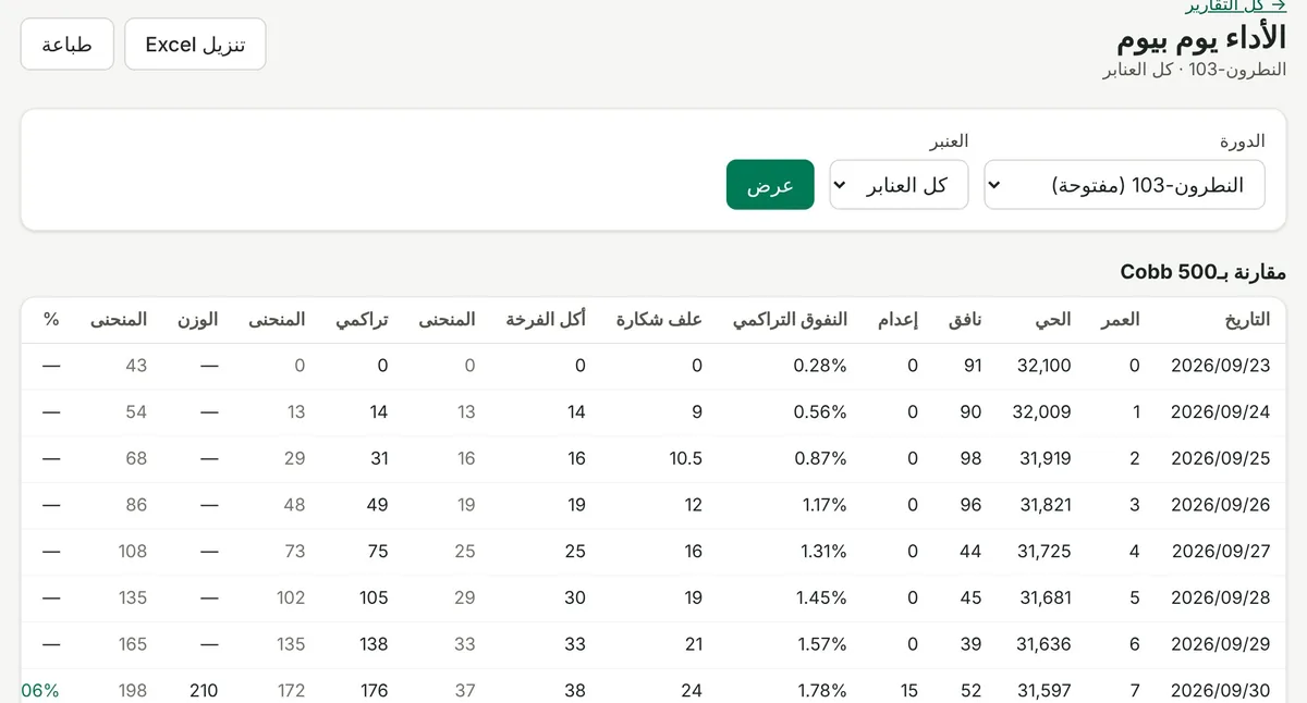 الأداء يوم بيوم مقارنة بمنحنى السلالة